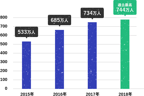 （副業従事者の人口推移グラフ）